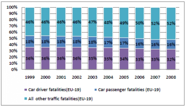 Car Occupants Fatalities – EU Facts & Figures 2010 – NRSO