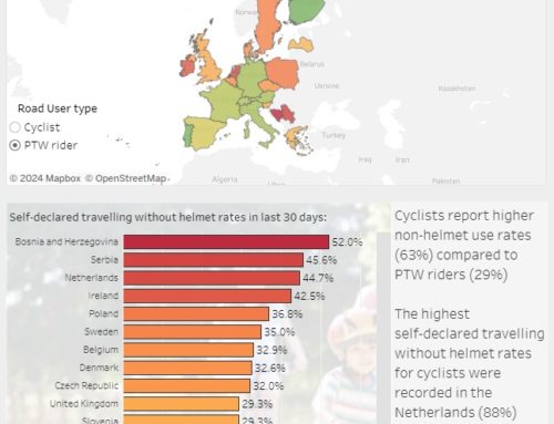 Self-reported Helmet use per road user type, Europe 2023