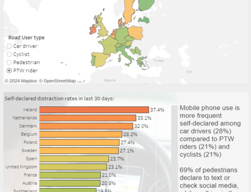 Self-reported Distraction per road user type, Europe 2023