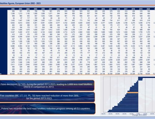 Slight decrease in road fatalities in 2023, Europe