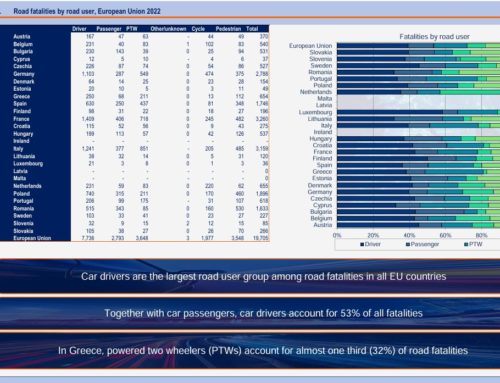 Fatalities per road user type, Europe 2022