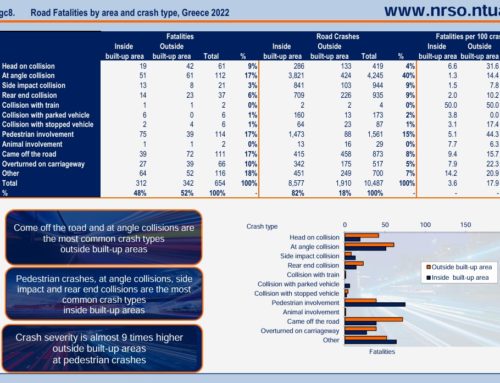 Road fatalities by crash type, Greece 2022