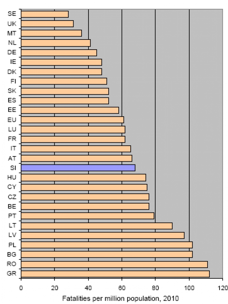 Road fatalities per million population, European Union 2001 2010 NRSO